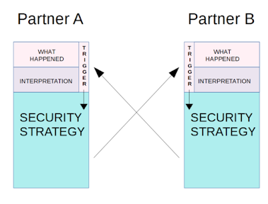 Trigger in the Vulnerability Cycle